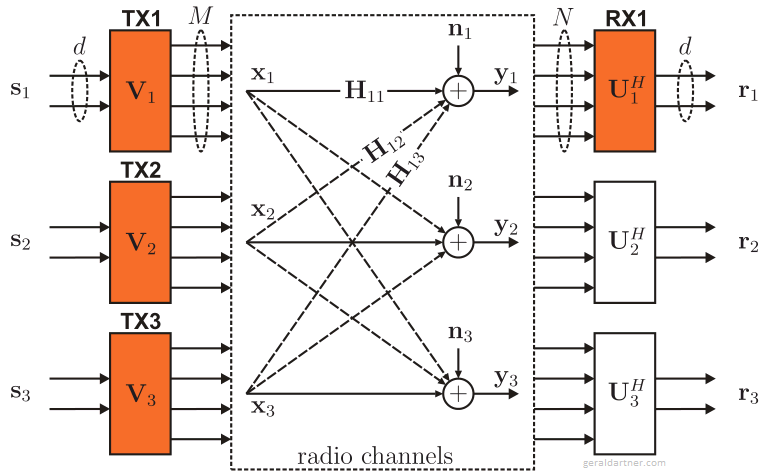 Measurements of Interference Alignment