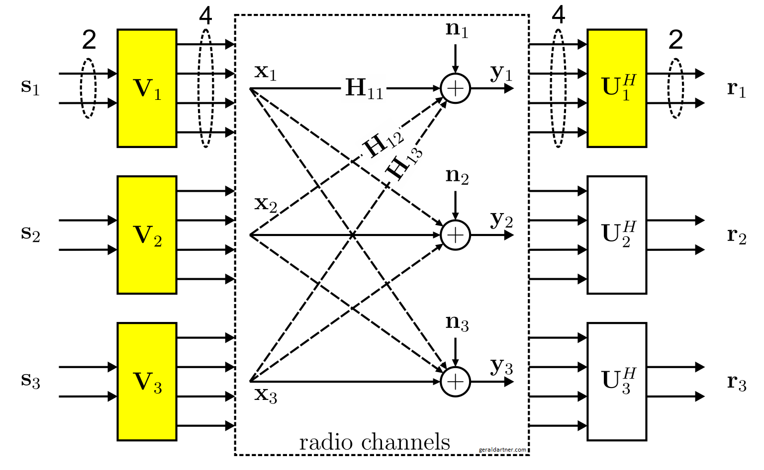 IA with 4 Transmit and Receive Antennas (Allowing for 2 Data Streams)