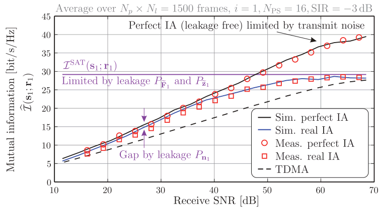 Measurements of IA, theory vs. reality