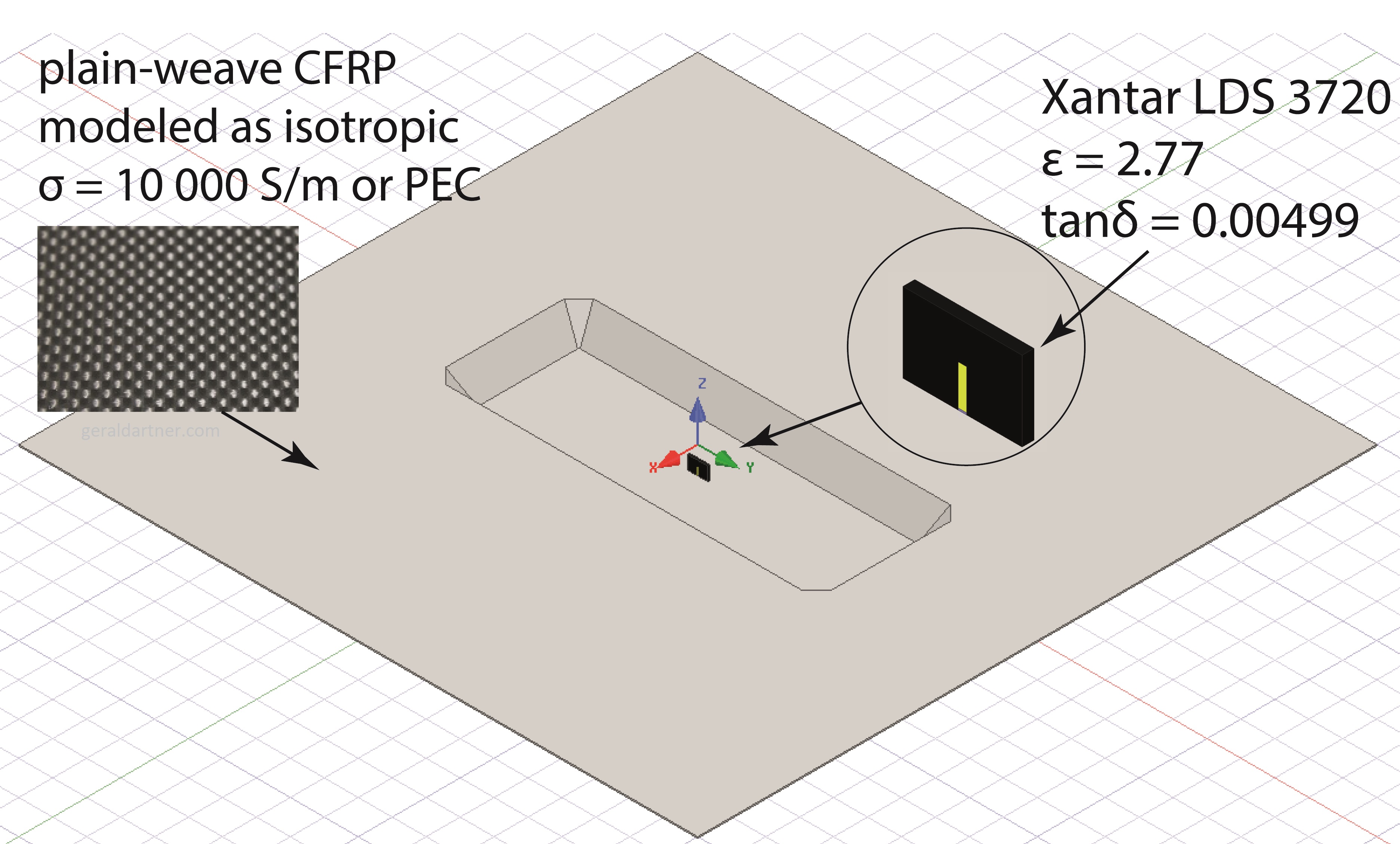 Simulation Model for Chassis Antenna Cavities Made from CFRP