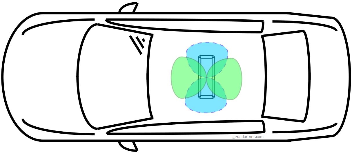 Sketch of Car With Chassis Antenna Cavity and Patterns Towards Front/Back and Left/Right